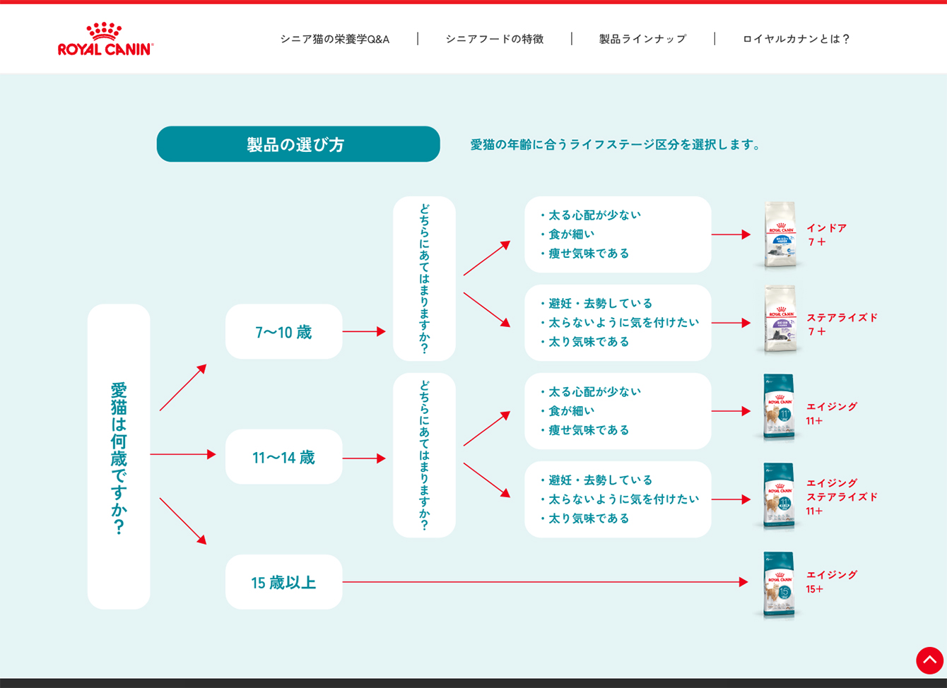 某ペットフードメーカー